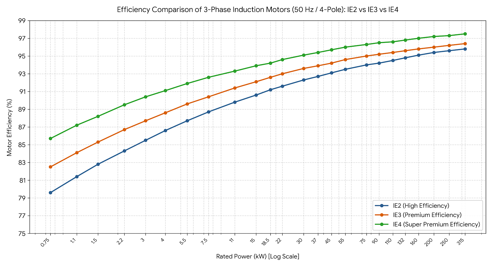 IE2 IE3 IE4 Comparative Chart