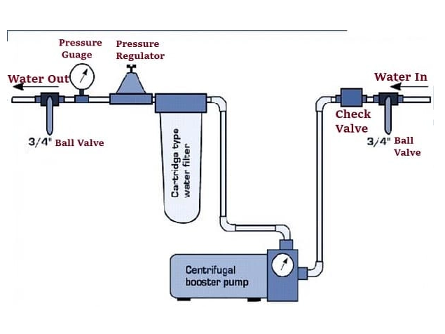 How Do Inline Water Pumps Work?