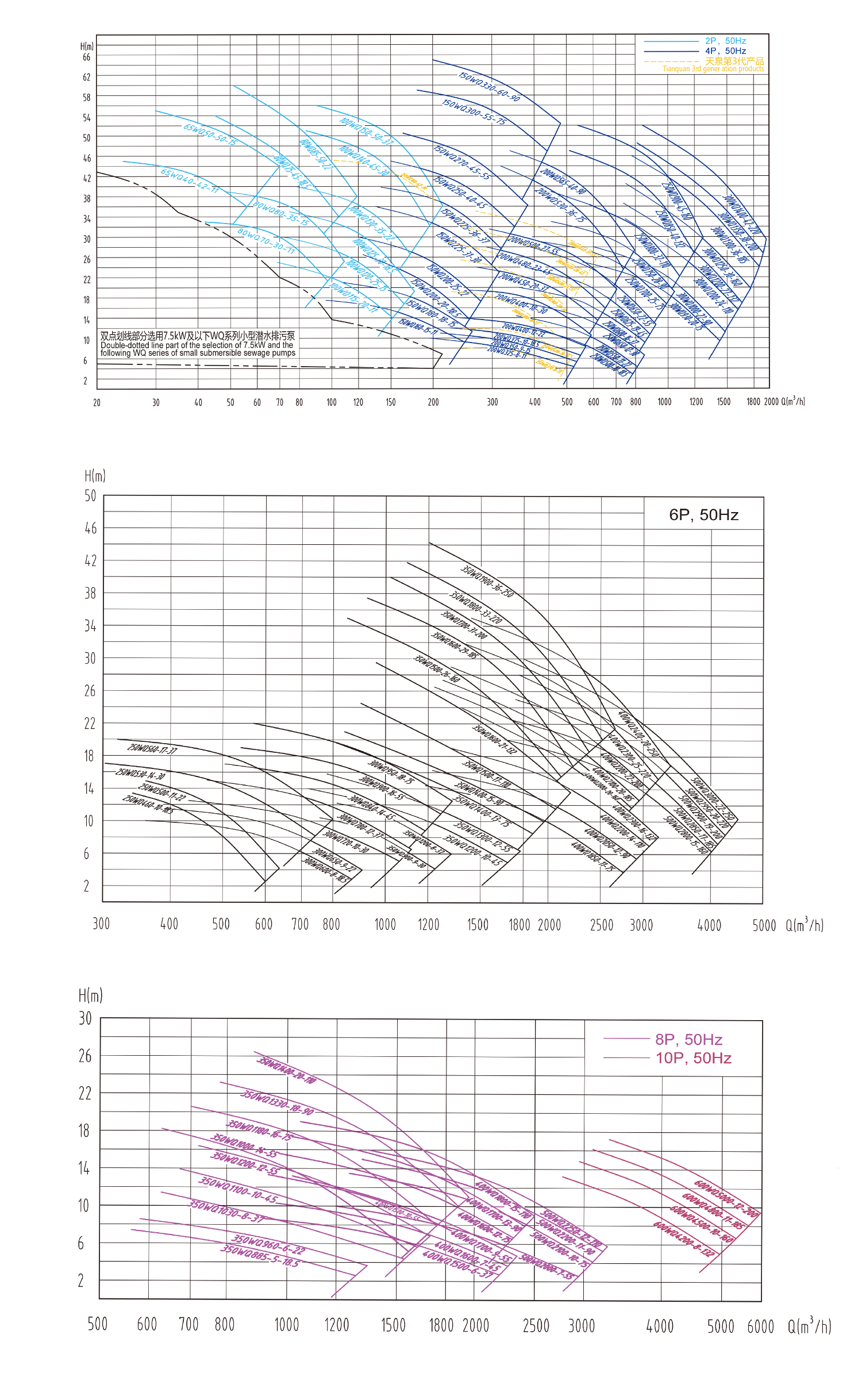 WQ big sewage pump hydraulic curve