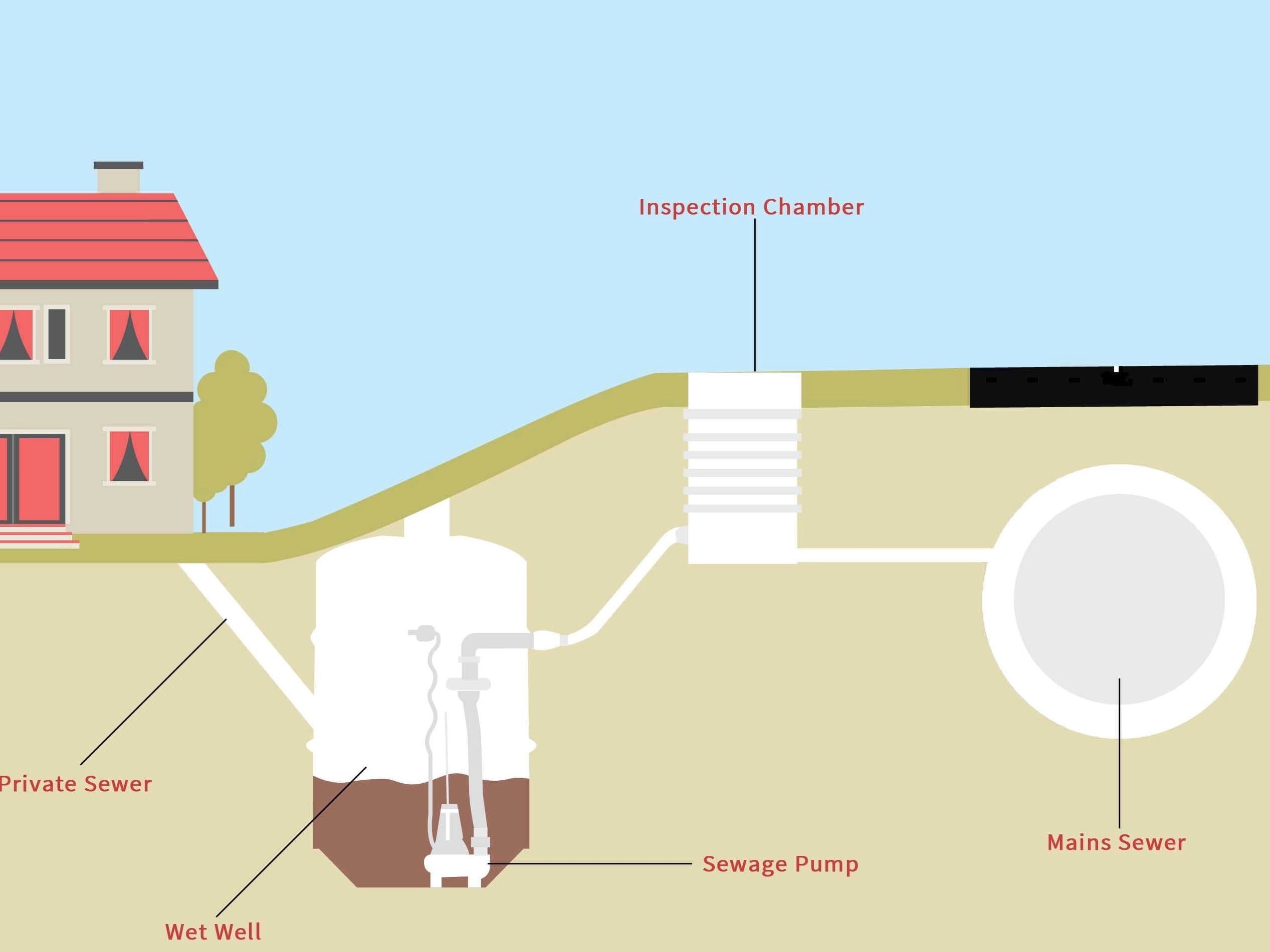 Why Would A House Have A Sewage Pump?