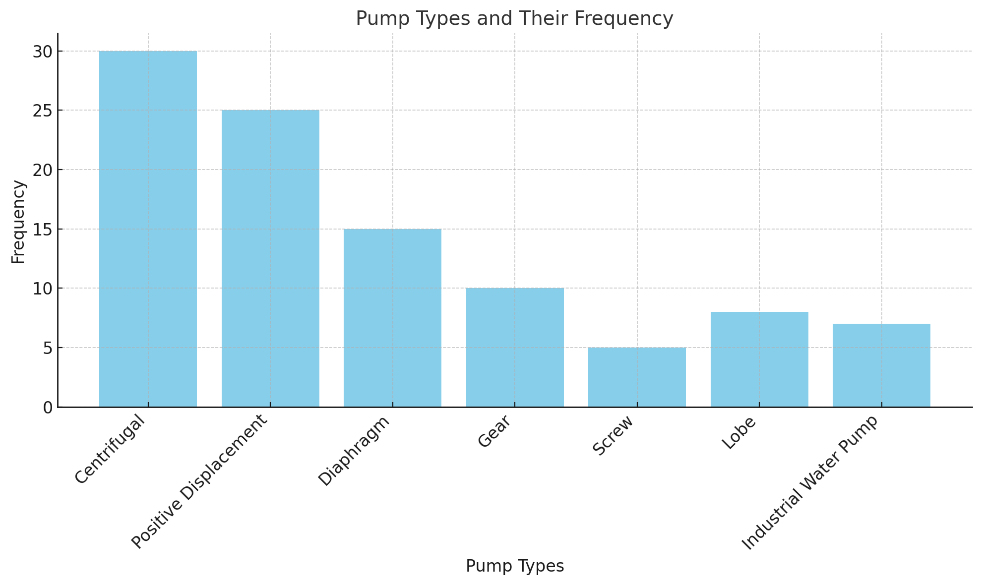 Pump Types and Their Frequency